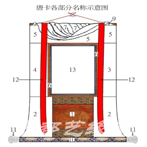 装饰唐卡装裱各部位分解图