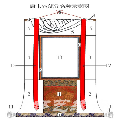 装饰唐卡装裱各部位分解图